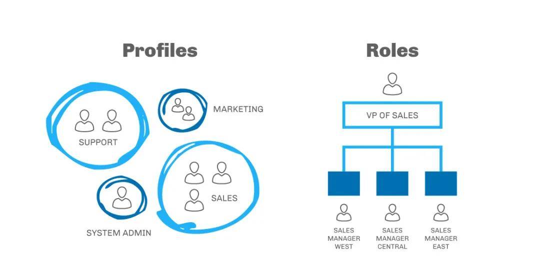 入门Salesforce：必须掌握的20+基础专业术语！