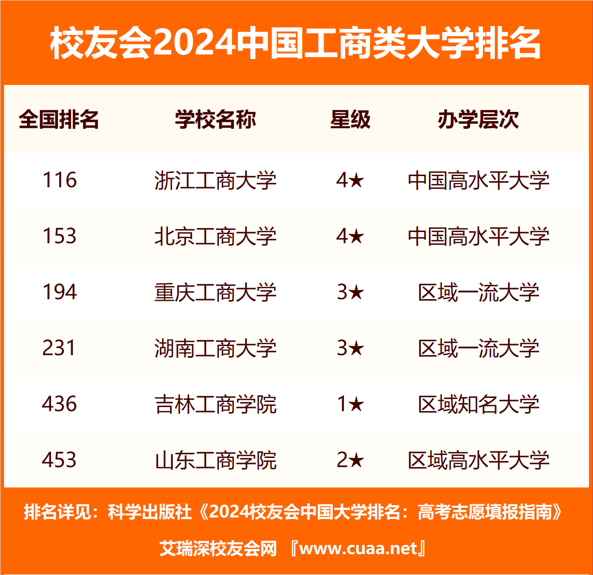 校友会2024中国工商类高职院校排名，重庆工商职业学院前三