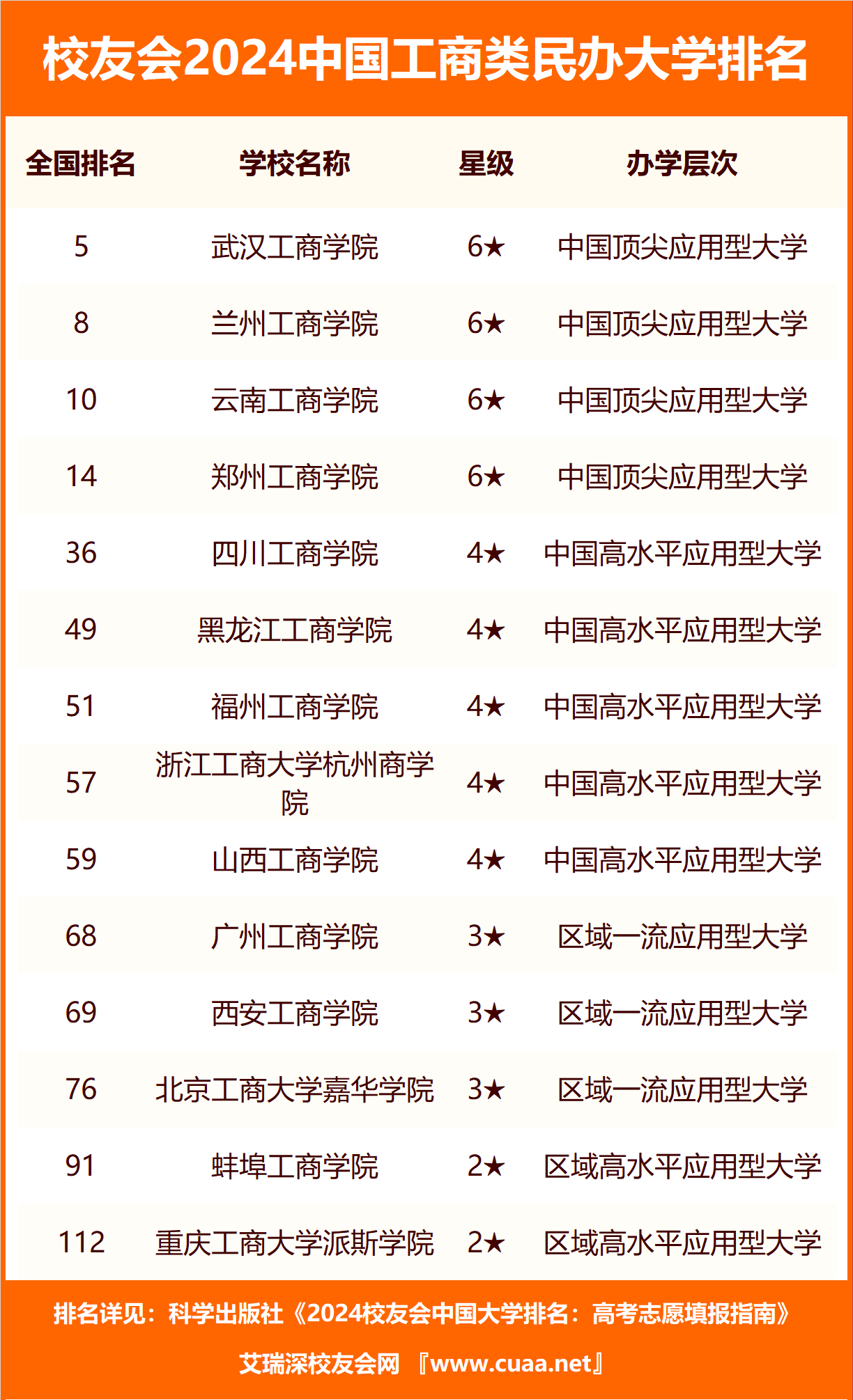 校友会2024中国工商类高职院校排名，重庆工商职业学院前三