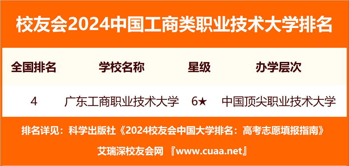 校友会2024中国工商类高职院校排名，重庆工商职业学院前三