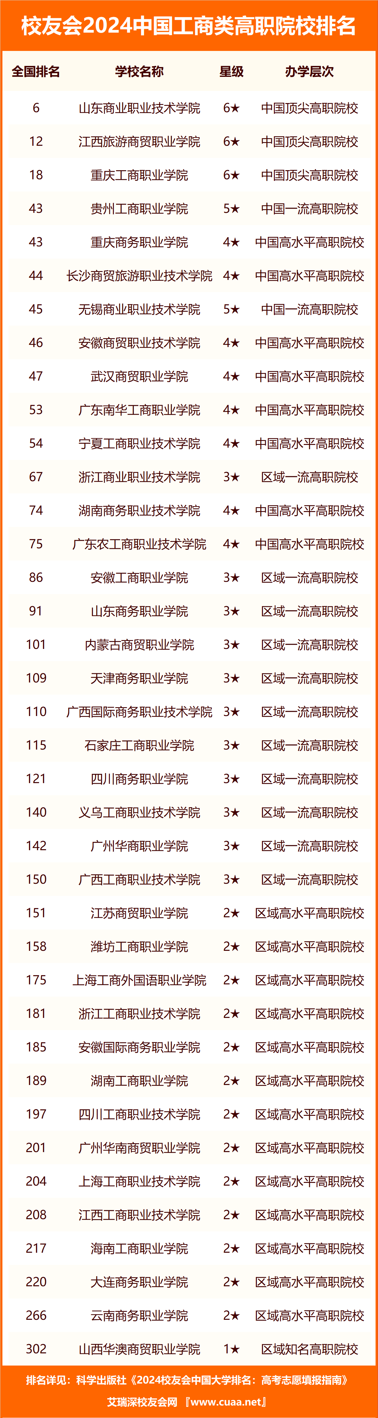 校友会2024中国工商类高职院校排名，重庆工商职业学院前三