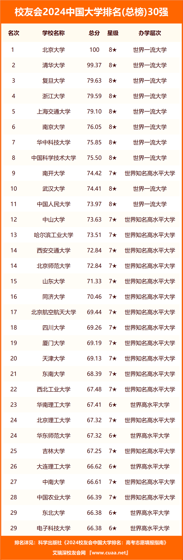 校友会2024中国工商类高职院校排名，重庆工商职业学院前三