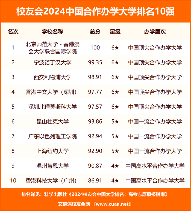 校友会2024中国工商类高职院校排名，重庆工商职业学院前三