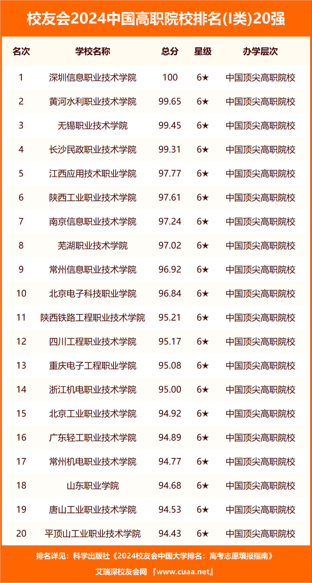 校友会2024中国工商类高职院校排名，重庆工商职业学院前三