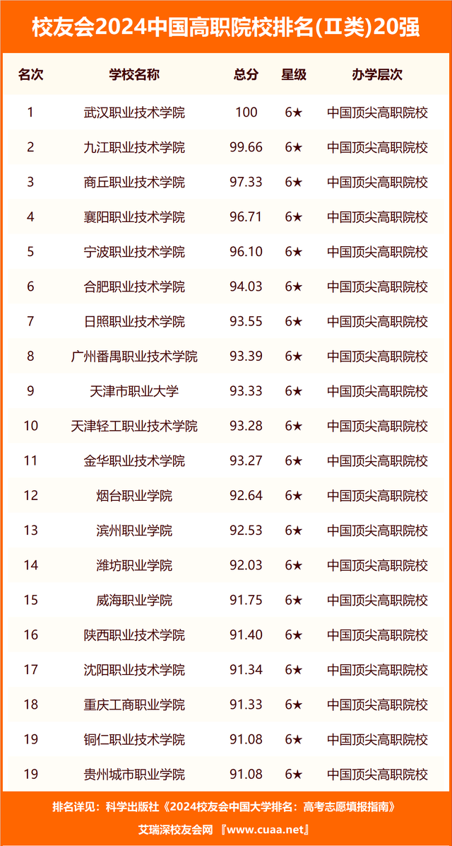 校友会2024中国工商类高职院校排名，重庆工商职业学院前三