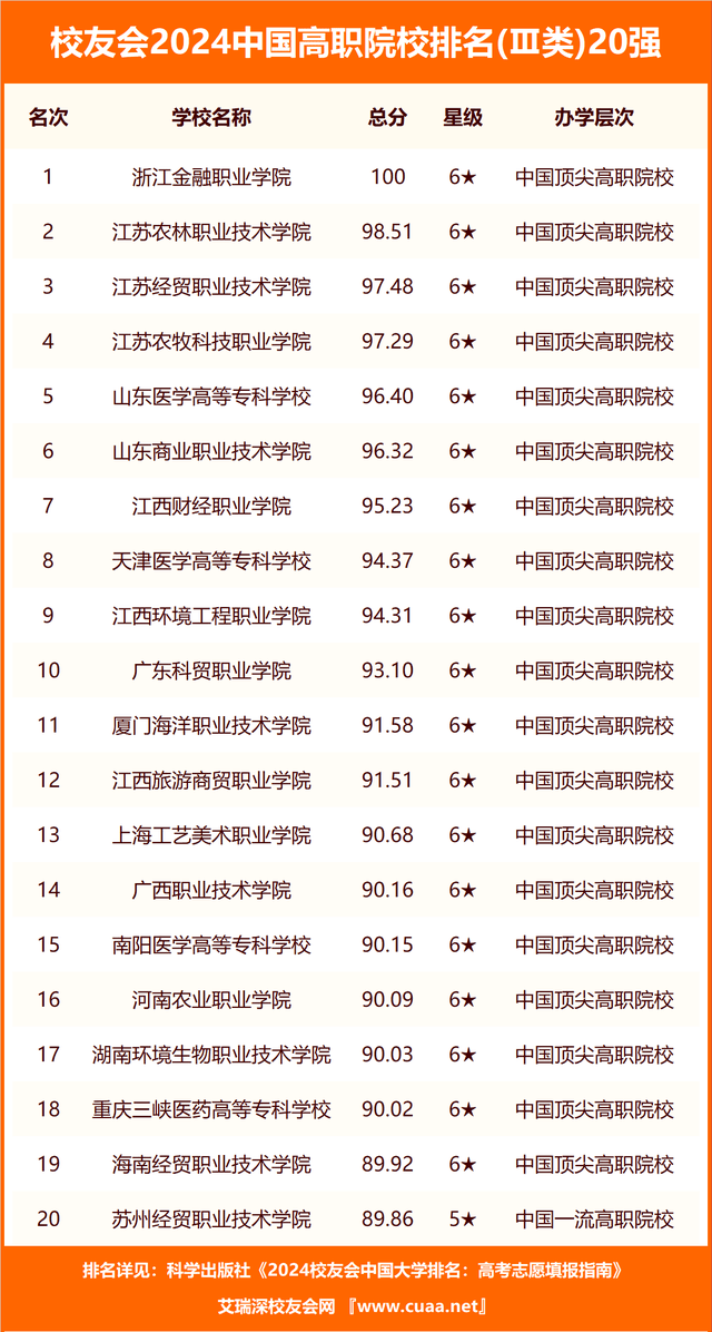 校友会2024中国工商类高职院校排名，重庆工商职业学院前三