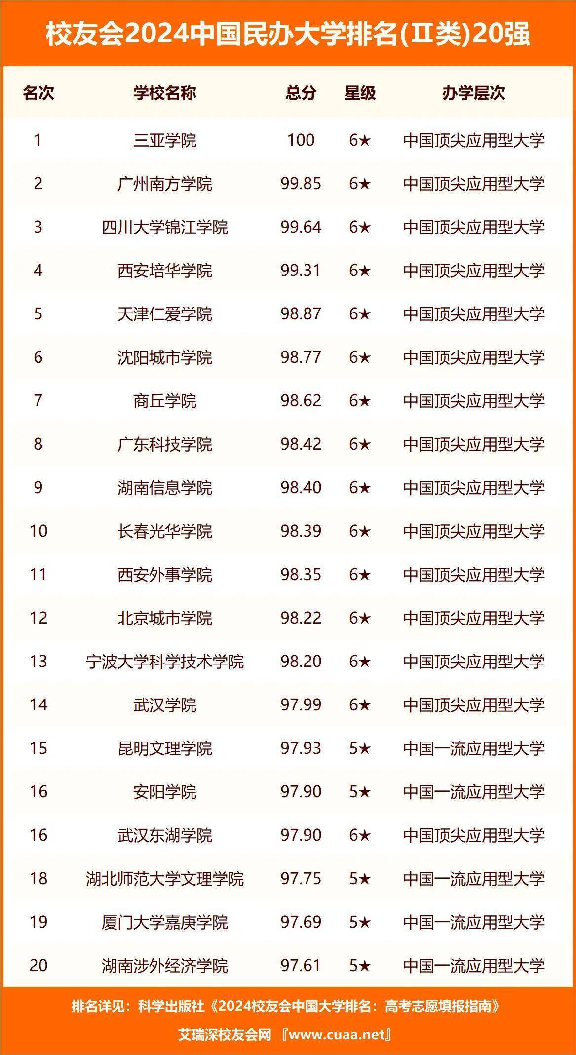 校友会2024中国民办大学排名-福州工商学院专业排名