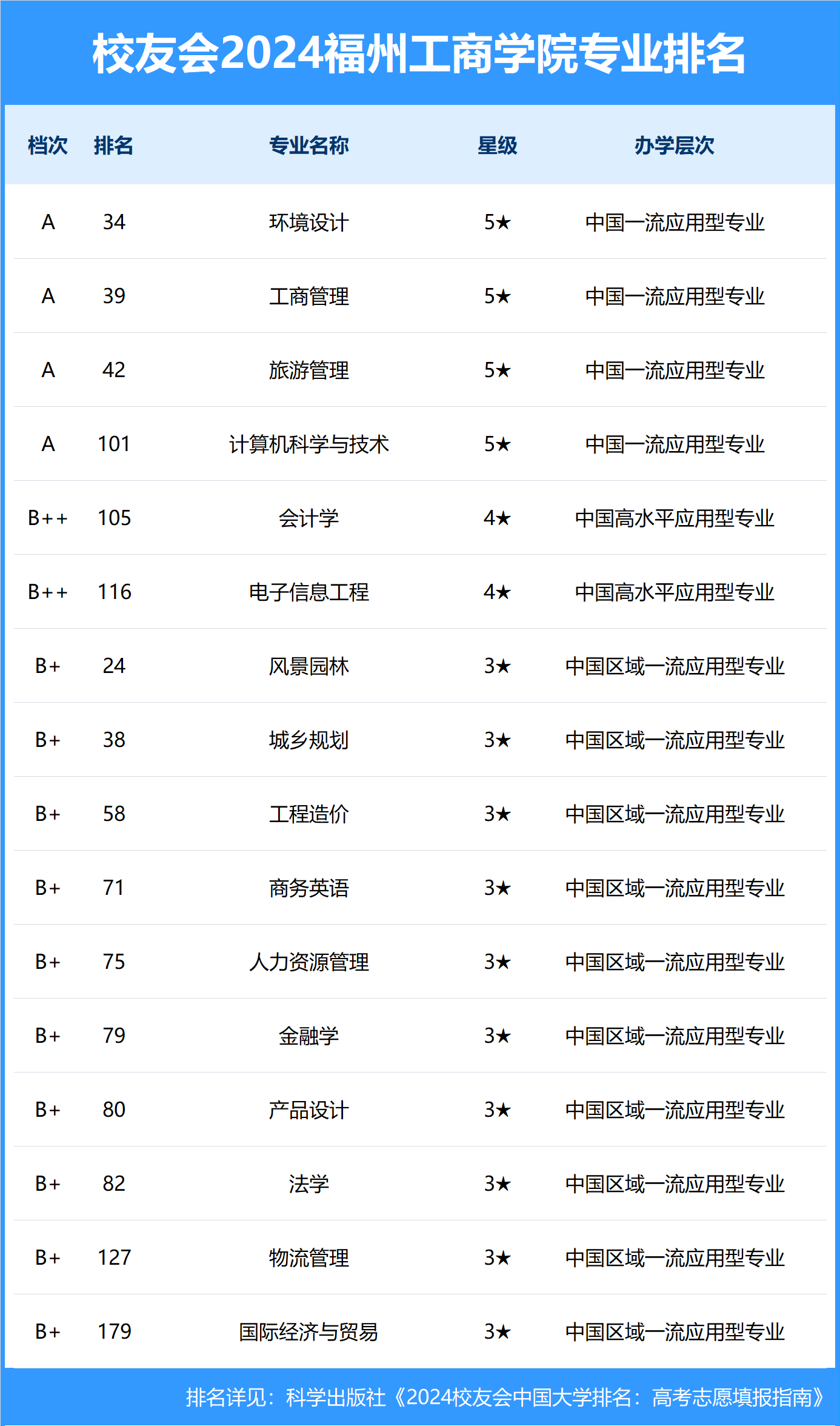 校友会2024中国民办大学排名-福州工商学院专业排名