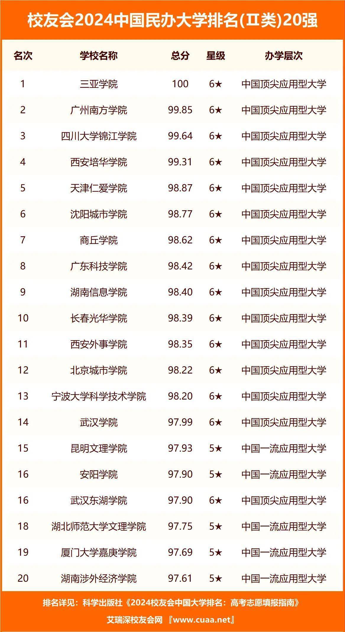 校友会2024中国民办大学排名-蚌埠工商学院专业排名