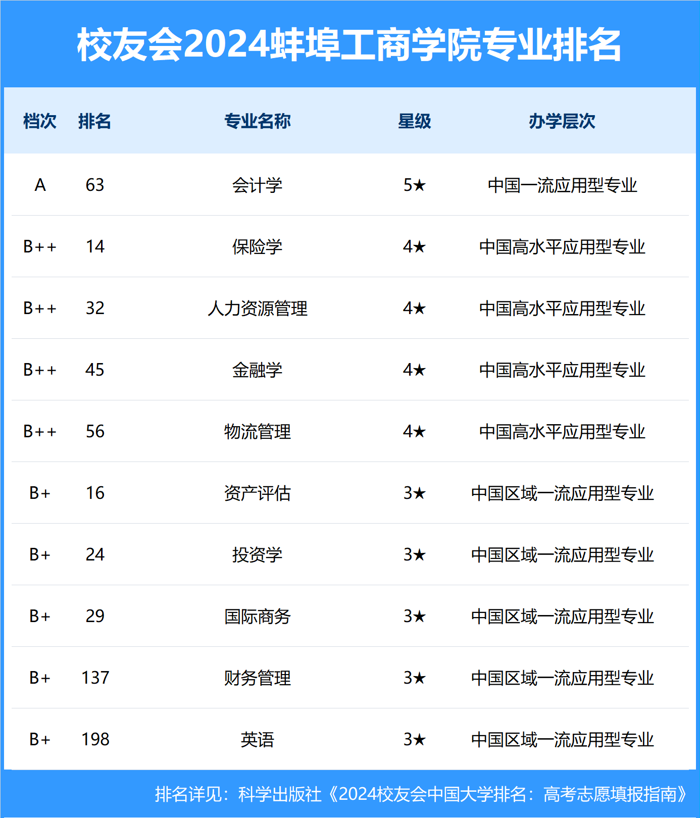 校友会2024中国民办大学排名-蚌埠工商学院专业排名