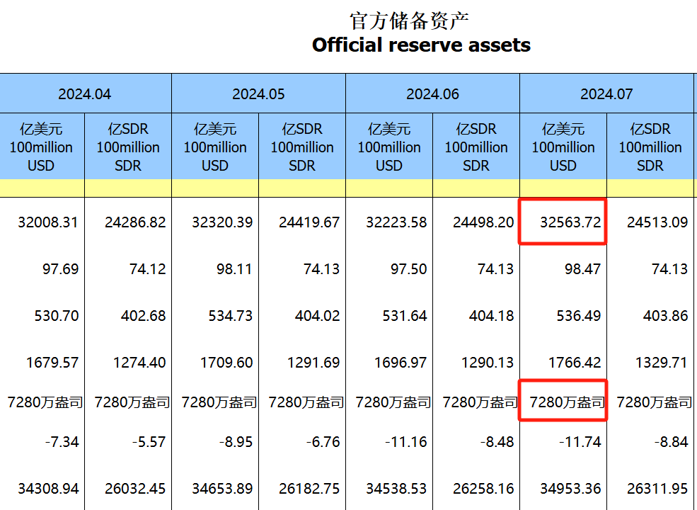 中国7月外汇储备环比上升1.06%，创年初以来最大升幅