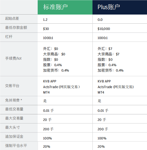 kvb外汇平台提供哪些账户类型?