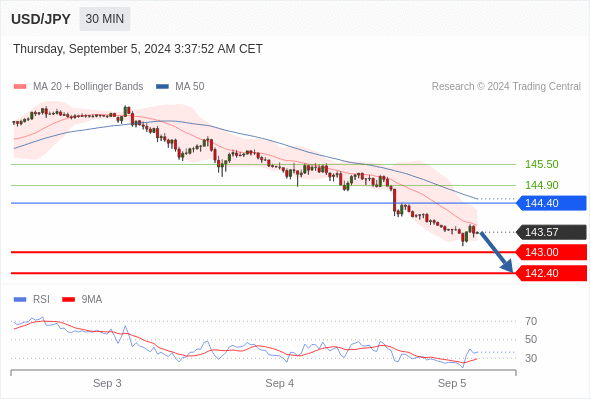 每日策略：09/05 外汇黄金原油行情分析