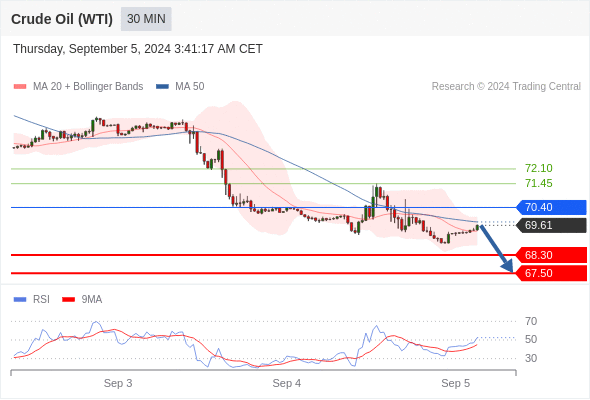 每日策略：09/05 外汇黄金原油行情分析