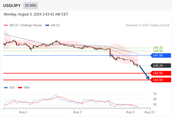 每日策略：08/05 外汇黄金原油行情分析