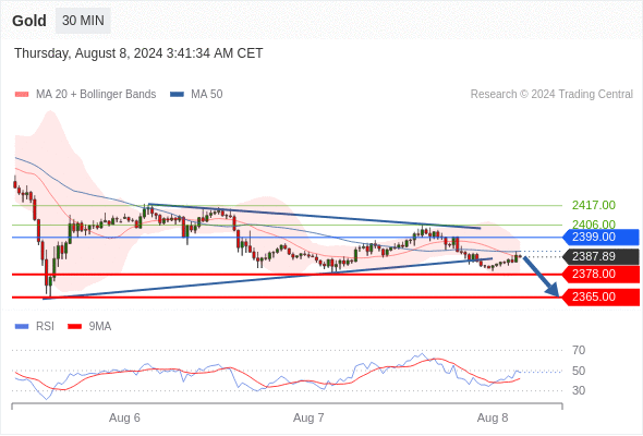 每日策略：08/08 外汇黄金原油行情分析