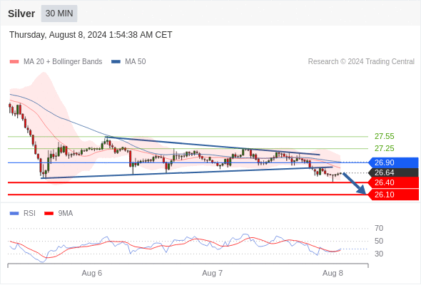 每日策略：08/08 外汇黄金原油行情分析