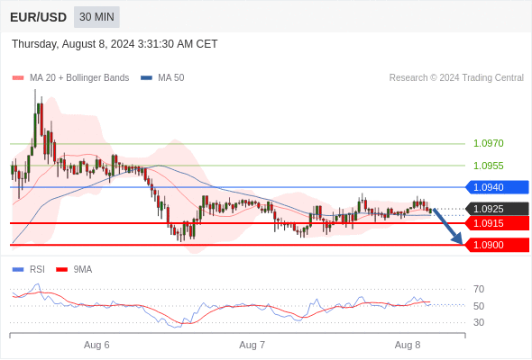 每日策略：08/08 外汇黄金原油行情分析