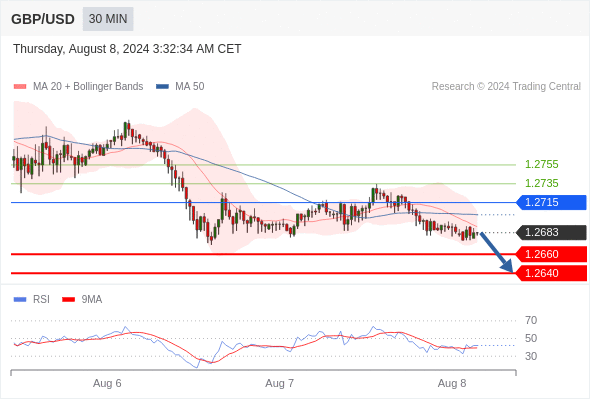 每日策略：08/08 外汇黄金原油行情分析