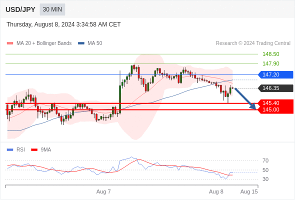 每日策略：08/08 外汇黄金原油行情分析