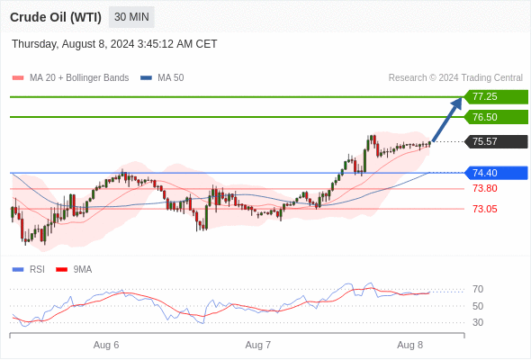 每日策略：08/08 外汇黄金原油行情分析