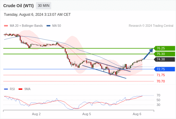 每日策略：08/06 外汇黄金原油行情分析