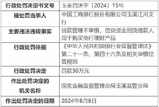 工行玉溪江川支行被罚30万元：因贷款管理不审慎，信贷资金回流借款人用于购买他行理财产品