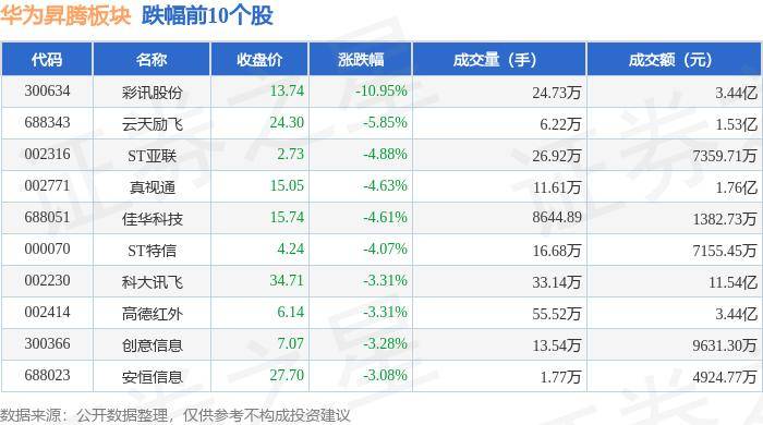 华为昇腾板块8月12日跌1.83%，彩讯股份领跌，主力资金净流出6.89亿元