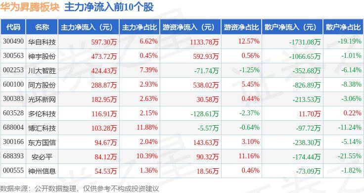 华为昇腾板块8月12日跌1.83%，彩讯股份领跌，主力资金净流出6.89亿元