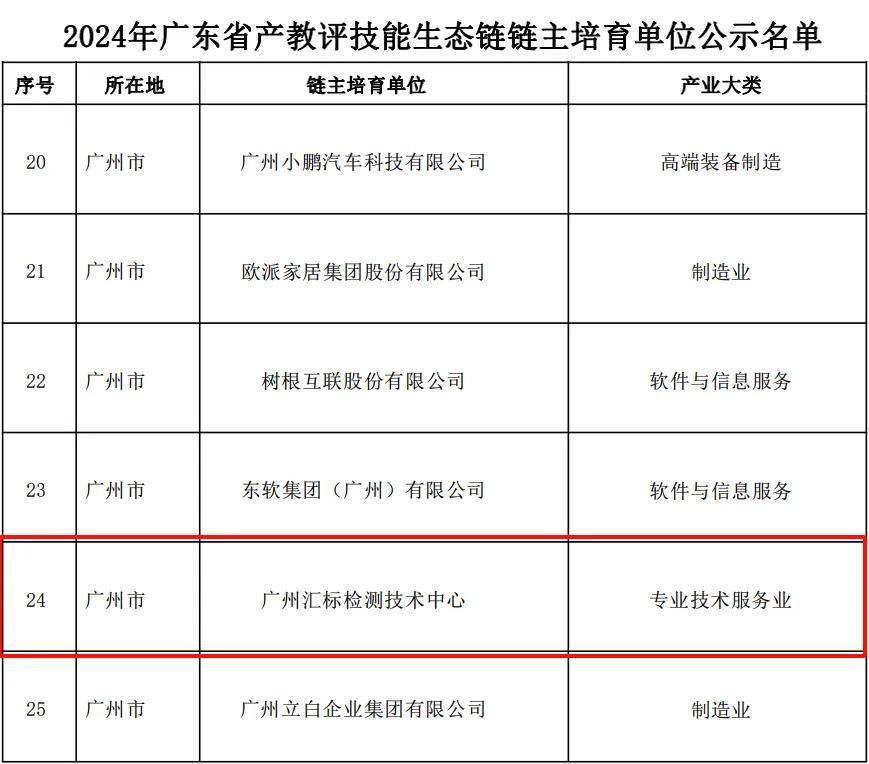 喜报！汇标检测荣登2024年广东省产教评技能生态链链主培育单位榜单