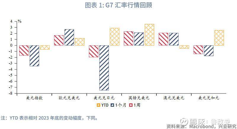 外汇商品 | 境内外掉期价差和人民币利差收敛全球宏观与汇率焦点2024年第25期