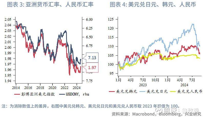 外汇商品 | 境内外掉期价差和人民币利差收敛全球宏观与汇率焦点2024年第25期