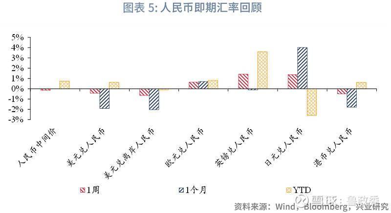 外汇商品 | 境内外掉期价差和人民币利差收敛全球宏观与汇率焦点2024年第25期