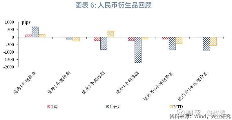 外汇商品 | 境内外掉期价差和人民币利差收敛全球宏观与汇率焦点2024年第25期