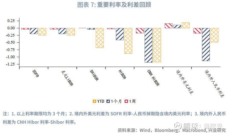 外汇商品 | 境内外掉期价差和人民币利差收敛全球宏观与汇率焦点2024年第25期