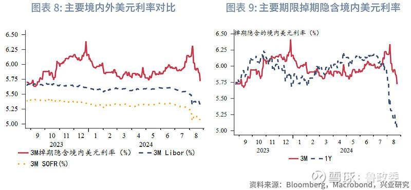 外汇商品 | 境内外掉期价差和人民币利差收敛全球宏观与汇率焦点2024年第25期