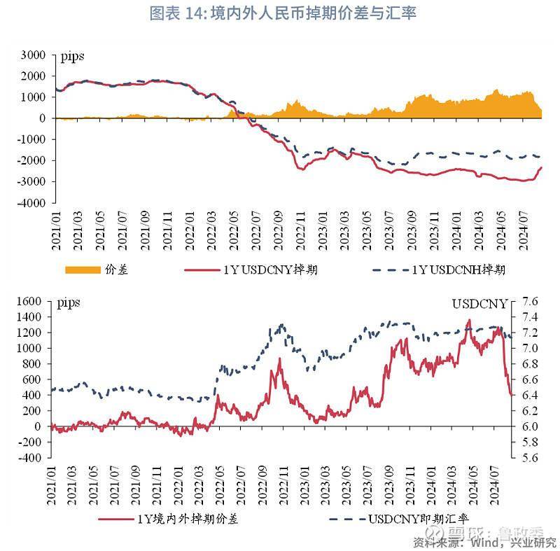 外汇商品 | 境内外掉期价差和人民币利差收敛全球宏观与汇率焦点2024年第25期