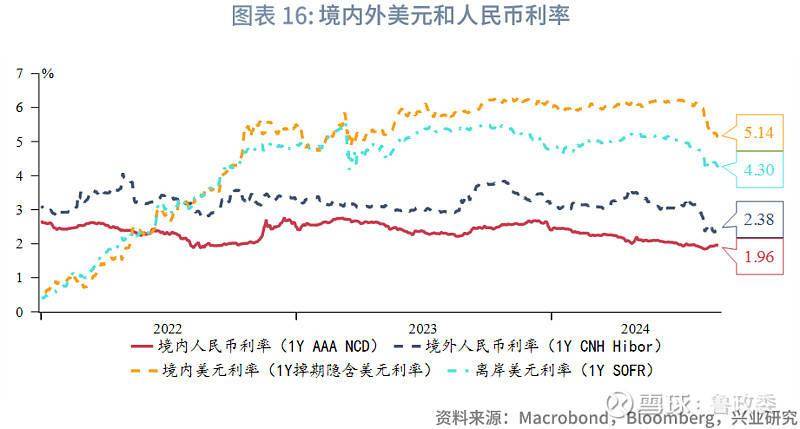 外汇商品 | 境内外掉期价差和人民币利差收敛全球宏观与汇率焦点2024年第25期