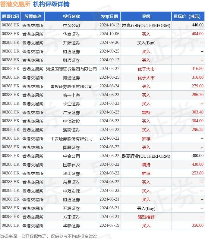 高盛：升香港交易所(00388.HK)目标价至397港元 评级“买入”