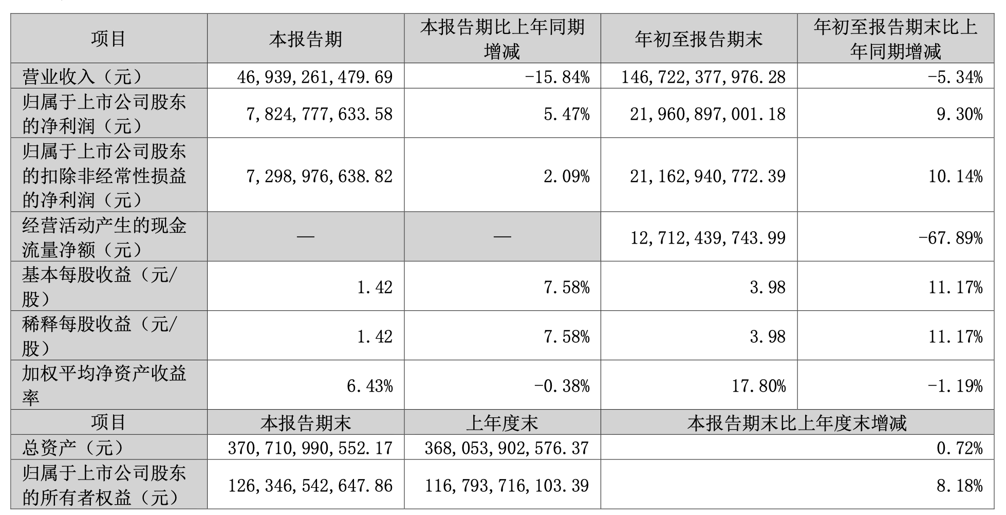 格力电器：第三季度营收469.39亿元，同比减少15.84％