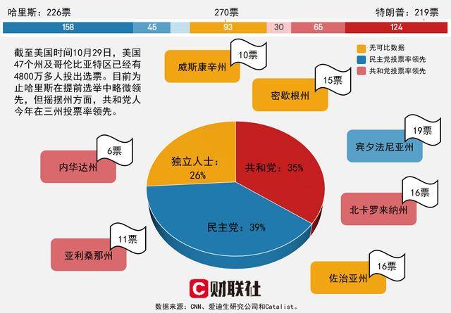 4800万美国选民已提前投票 共和党在三个摇摆州领先！