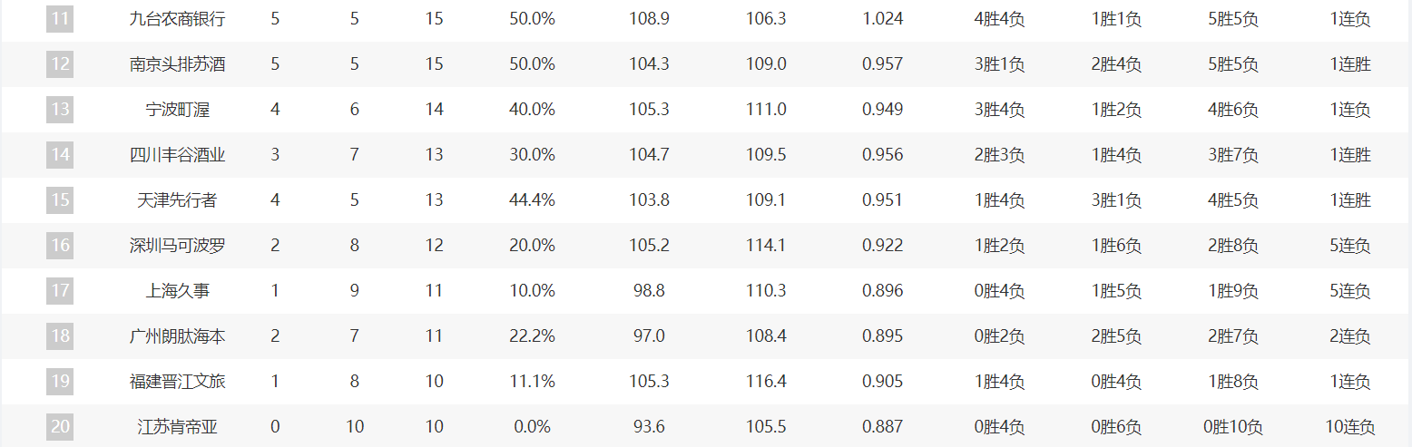 CBA常规赛第一阶段战罢 广东男篮6胜4负暂居第七