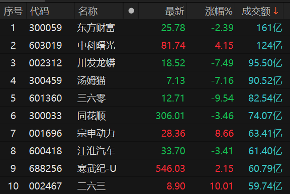 沪深两市全天成交额14905亿元 东方财富成交额居首