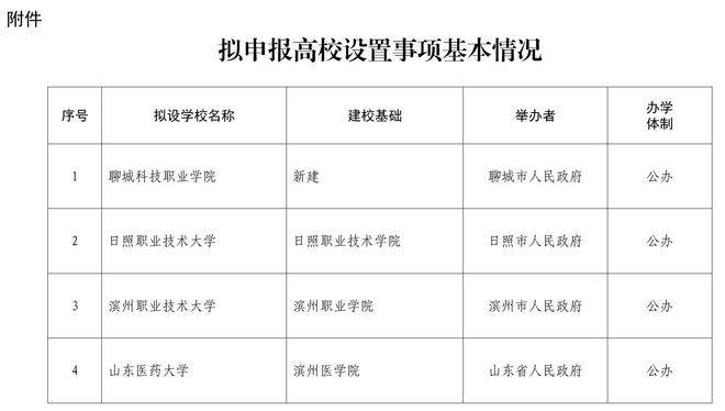 公示！山东拟设置山东医药大学、日照职业技术大学 、滨州职业技术大学