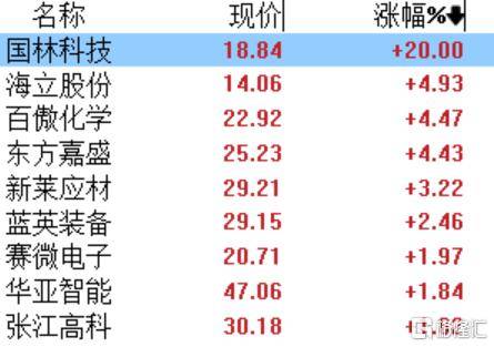 利空落定！美国发布对华半导体出口管制措施，港、A相关概念股冲高