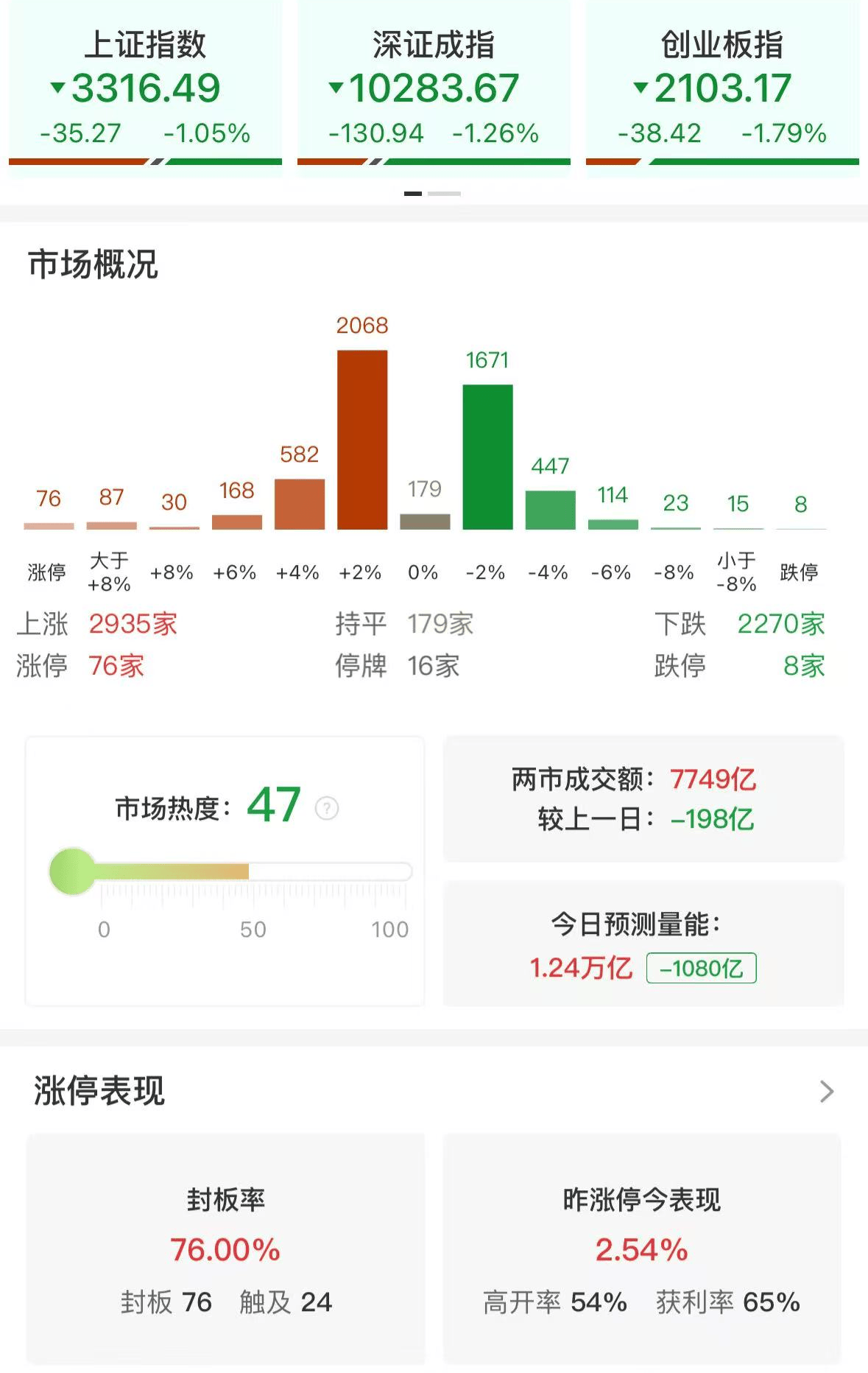 A股午评：三大指数集体下跌，沪指跌1.05%创指跌1.79%，微盘股涨1.53%，大消费板块逆市上扬，大金融调整！2900股上涨，成交7823亿缩量213亿