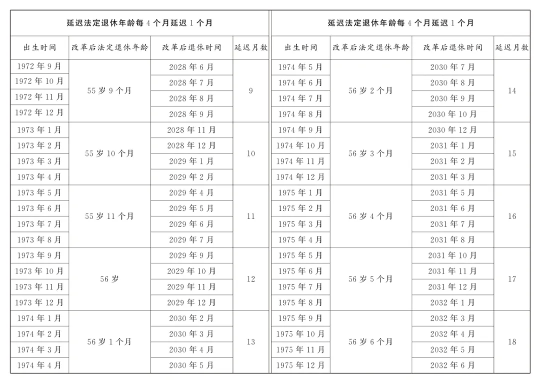 最新! 国家延迟退休文件暨配套5个规定汇总 (2025.1.1实施)