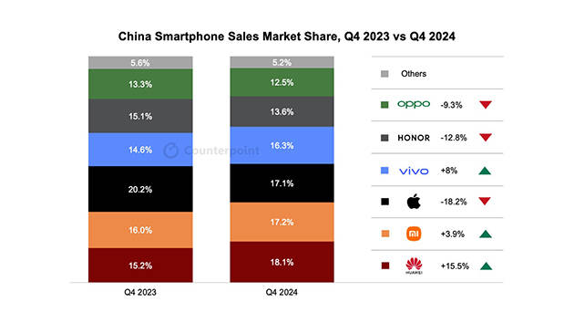 华为强势回归，2024多条产品线市场份额稳居第一