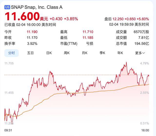 不确定性笼罩 TikTok，Snap、Palantir股价乘势而起