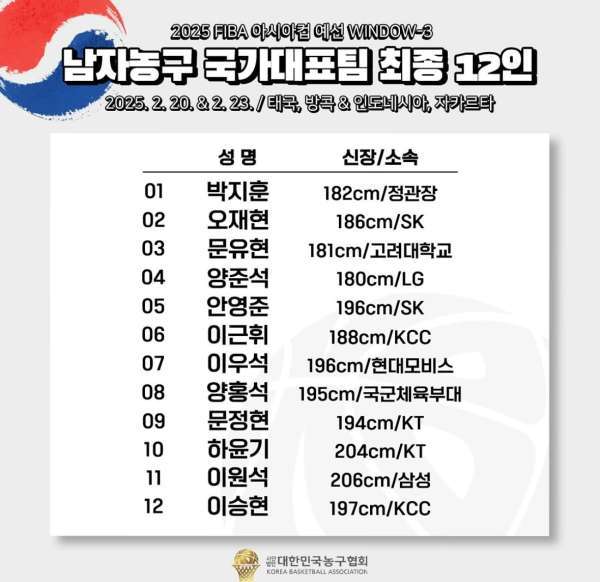 韩国篮协公布亚预赛大名单：仅2人身高超过2米